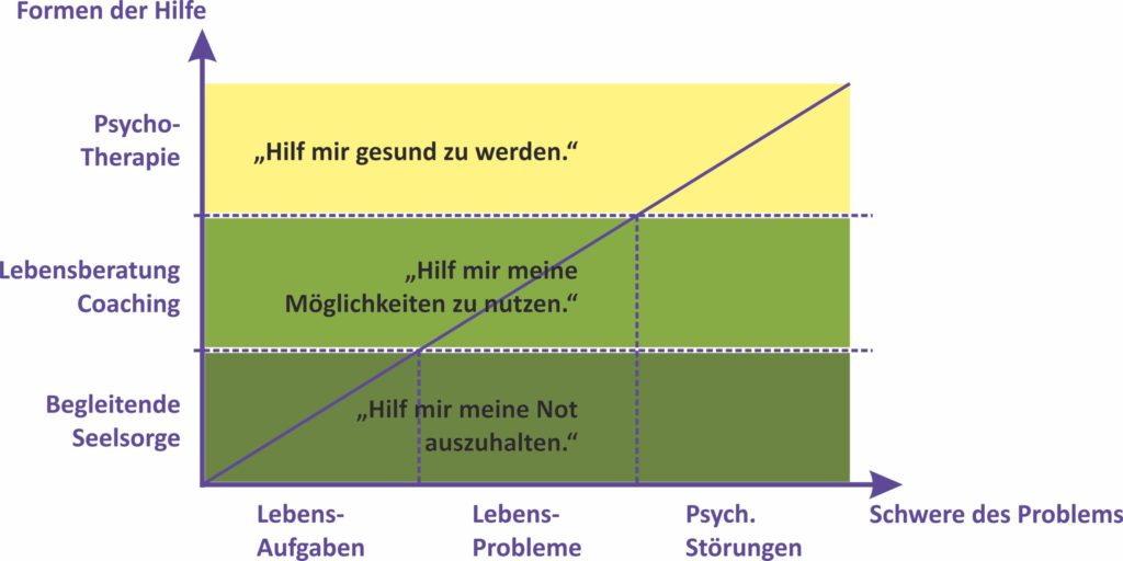 Grafik über die verschiedenen Stufen der Psychologischen Beratung